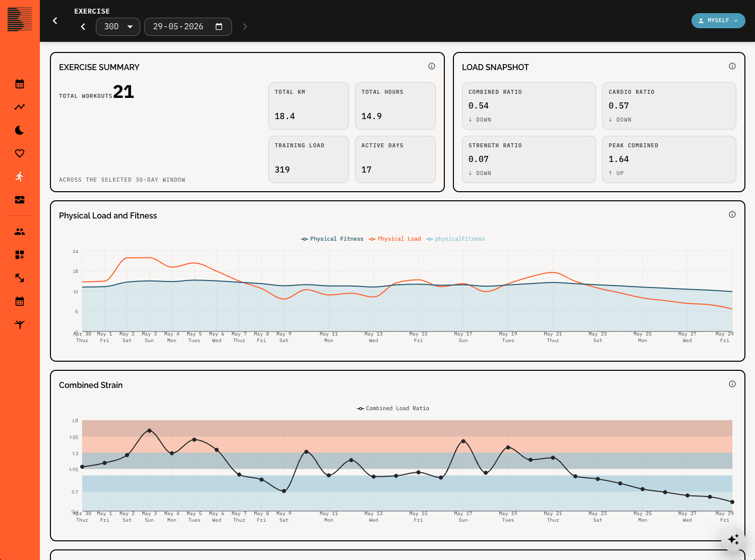 Beoflow Exercise & Load Dashboard